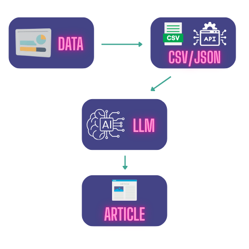 LLM content automation workflow preview